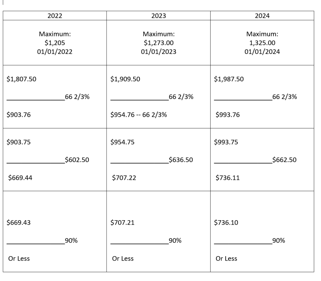 PA workers' compensation rates 2024